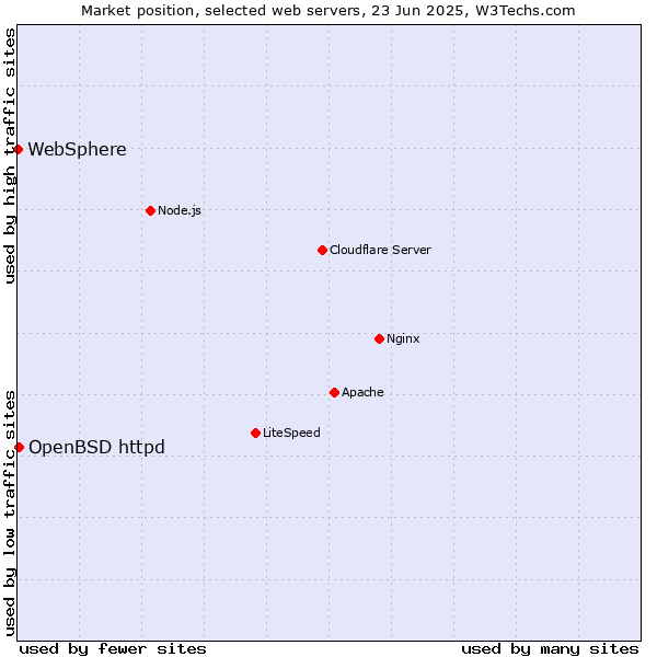 Market position of OpenBSD httpd vs. WebSphere