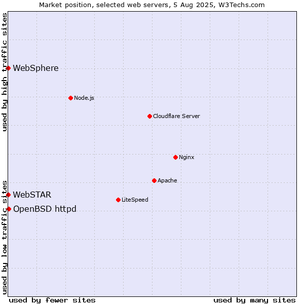 Market position of OpenBSD httpd vs. WebSphere vs. WebSTAR