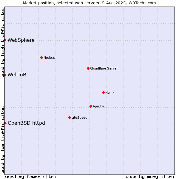 Market position of OpenBSD httpd vs. WebSphere vs. WebToB