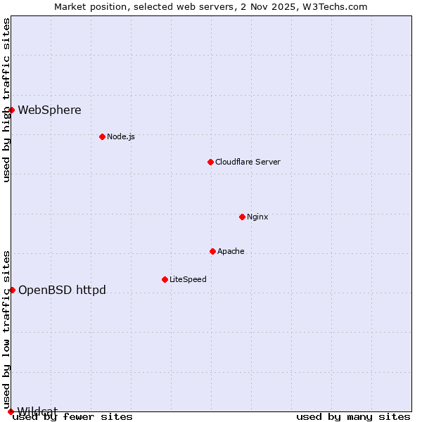 Market position of OpenBSD httpd vs. WebSphere vs. Wildcat