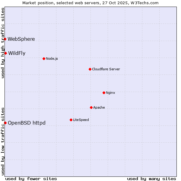 Market position of WildFly vs. OpenBSD httpd vs. WebSphere