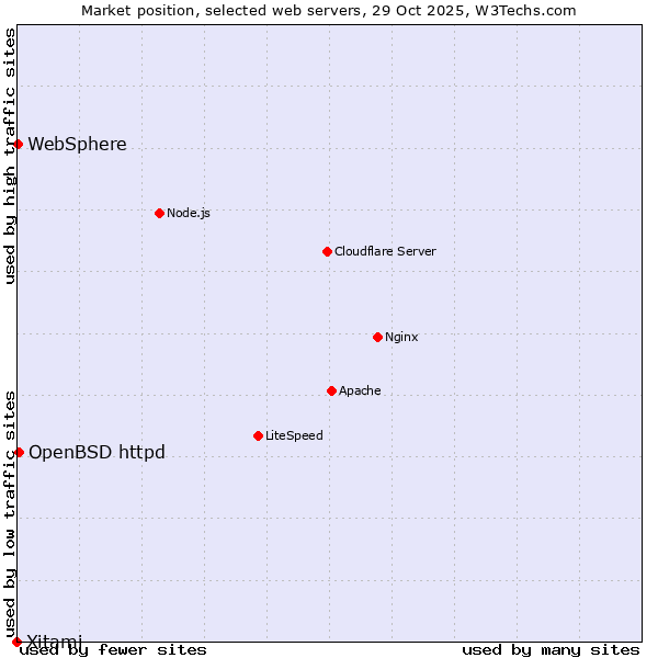 Market position of OpenBSD httpd vs. WebSphere vs. Xitami