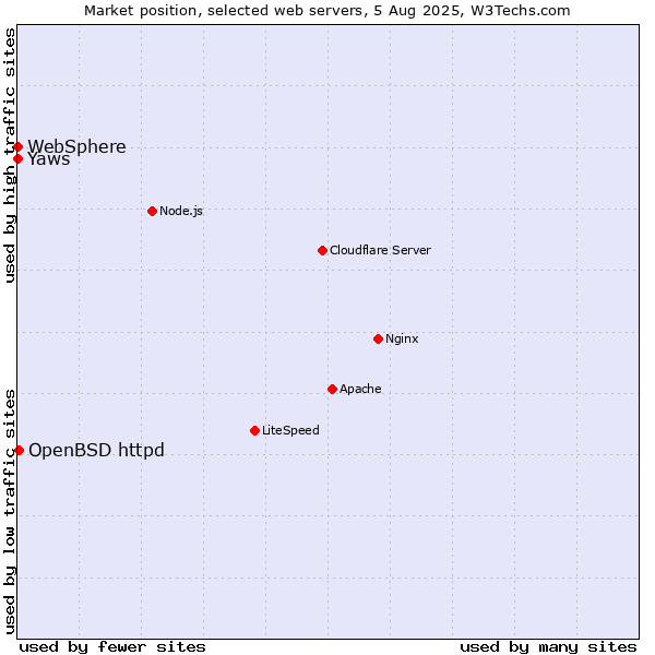 Market position of OpenBSD httpd vs. Yaws vs. WebSphere