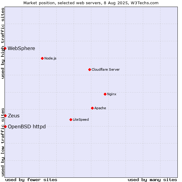 Market position of OpenBSD httpd vs. Zeus vs. WebSphere