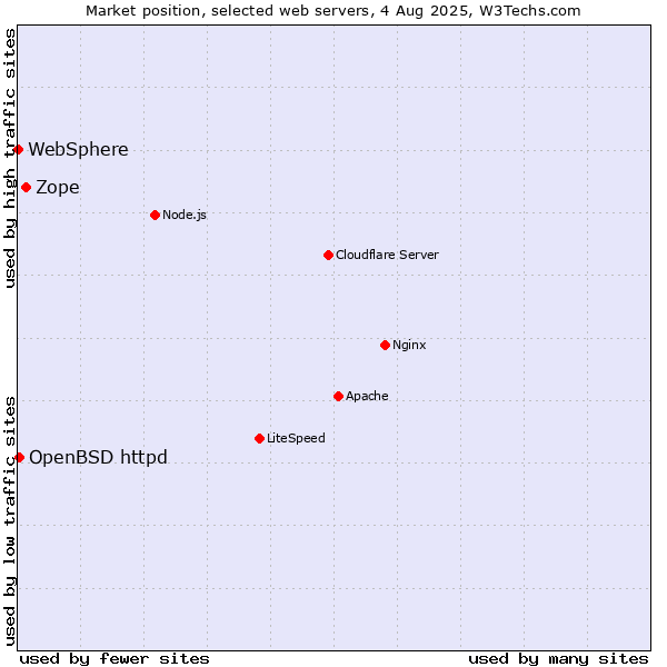 Market position of Zope vs. OpenBSD httpd vs. WebSphere