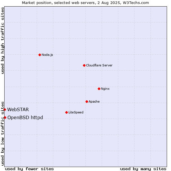 Market position of OpenBSD httpd vs. WebSTAR