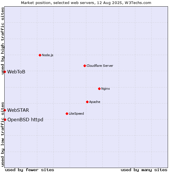Market position of OpenBSD httpd vs. WebSTAR vs. WebToB