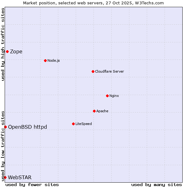 Market position of Zope vs. OpenBSD httpd vs. WebSTAR
