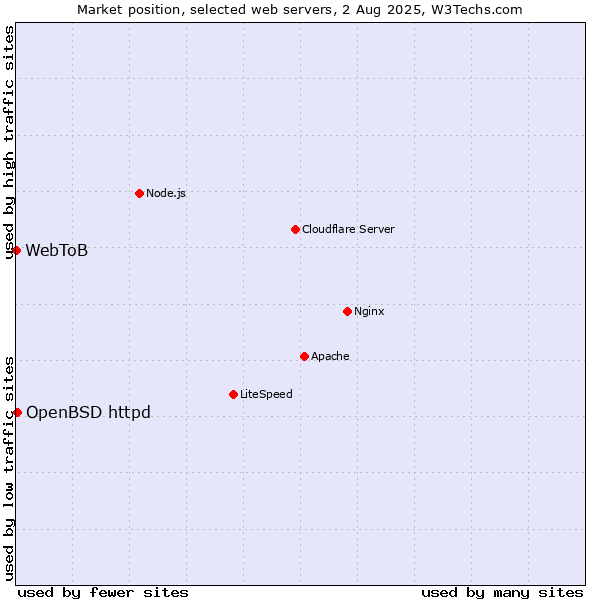 Market position of OpenBSD httpd vs. WebToB