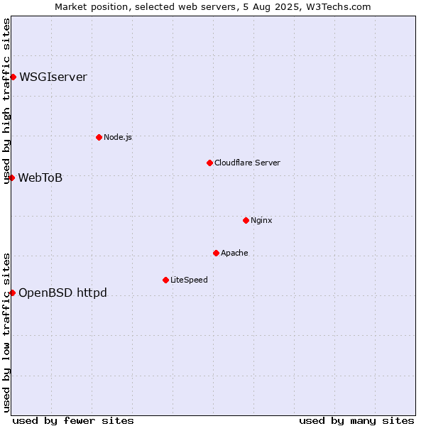 Market position of WSGIserver vs. OpenBSD httpd vs. WebToB