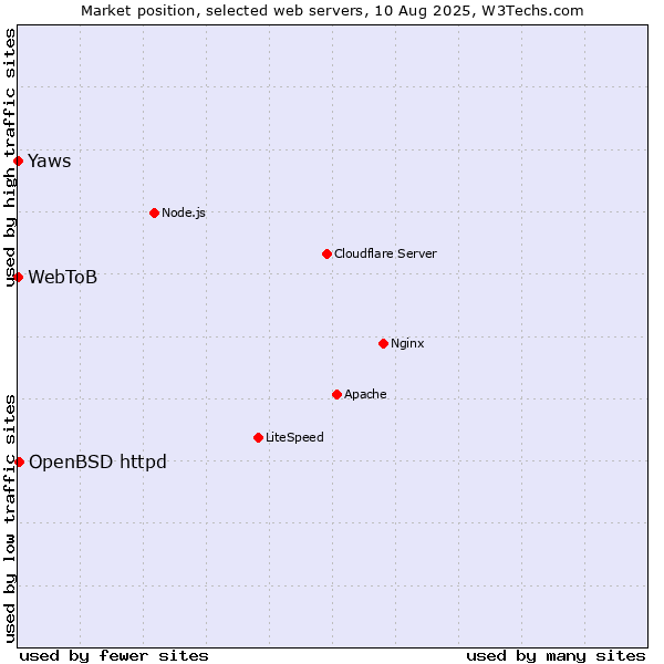 Market position of OpenBSD httpd vs. Yaws vs. WebToB