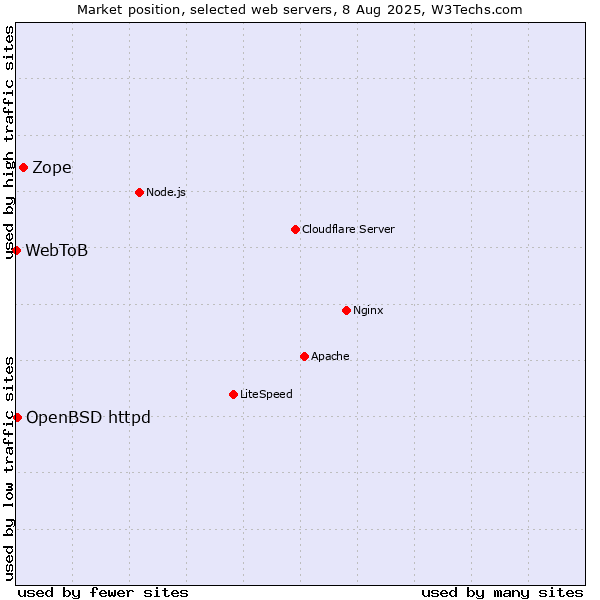 Market position of Zope vs. OpenBSD httpd vs. WebToB