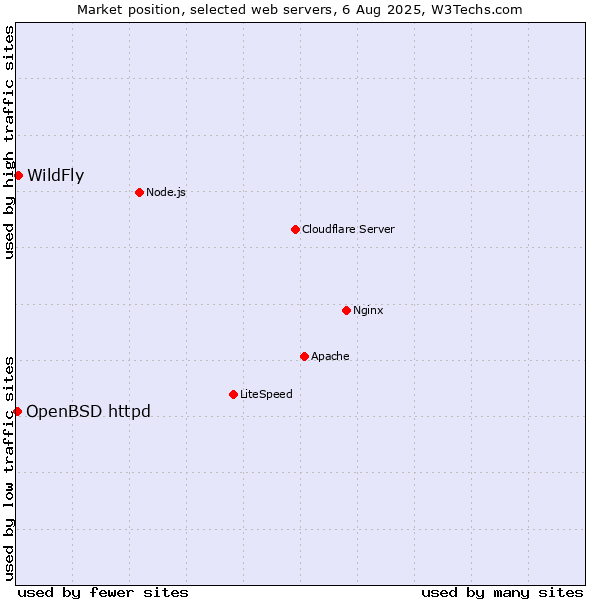 Market position of WildFly vs. OpenBSD httpd
