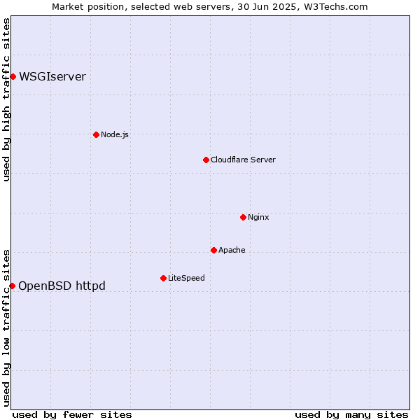 Market position of WSGIserver vs. OpenBSD httpd