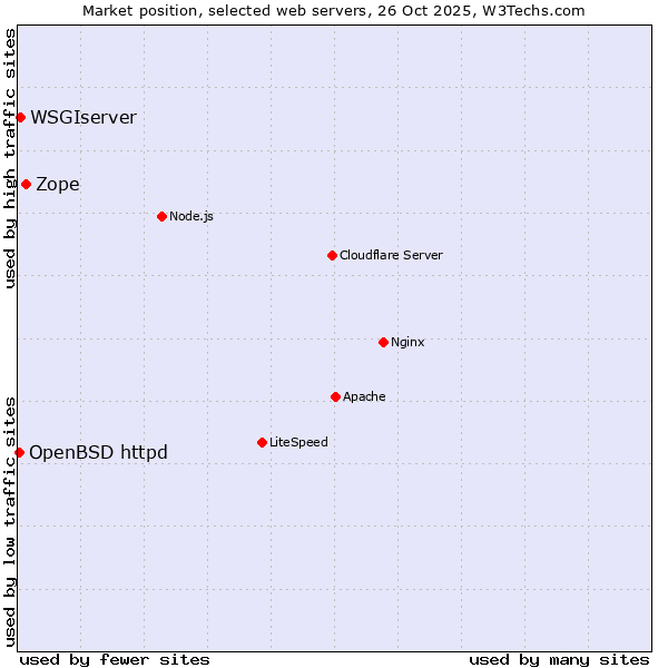 Market position of Zope vs. WSGIserver vs. OpenBSD httpd