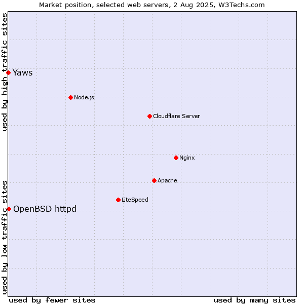 Market position of OpenBSD httpd vs. Yaws