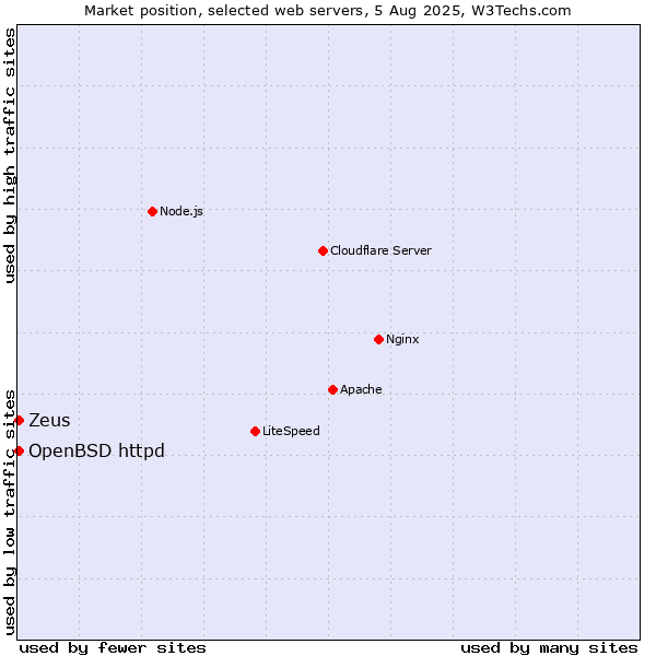 Market position of OpenBSD httpd vs. Zeus