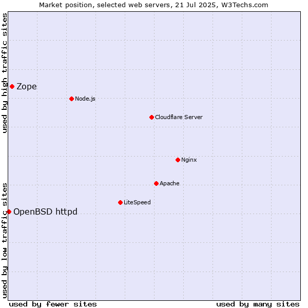 Market position of Zope vs. OpenBSD httpd