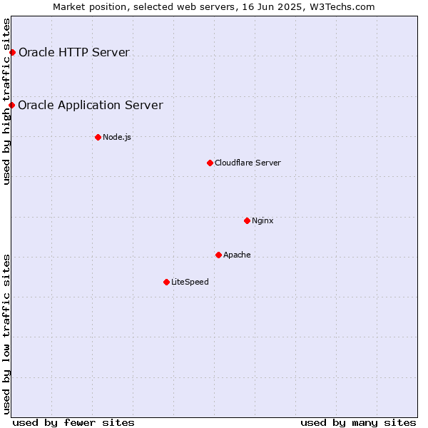 Market position of Oracle HTTP Server vs. Oracle Application Server