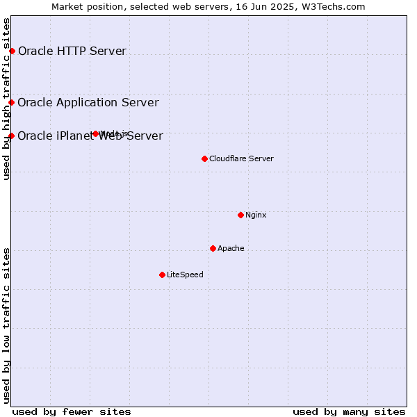 Market position of Oracle HTTP Server vs. Oracle Application Server vs. Oracle iPlanet Web Server