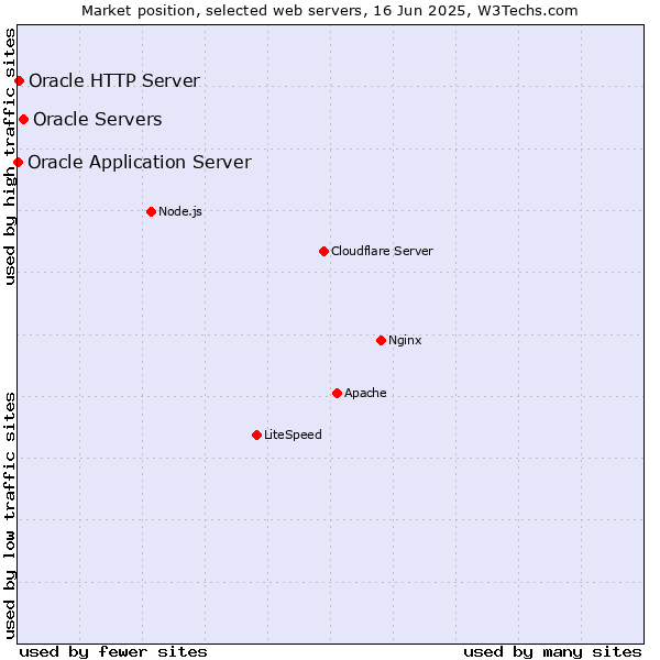Market position of Oracle Servers vs. Oracle HTTP Server vs. Oracle Application Server