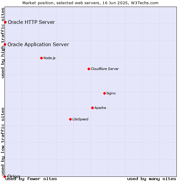 Market position of Oracle HTTP Server vs. Oracle Application Server vs. Orion