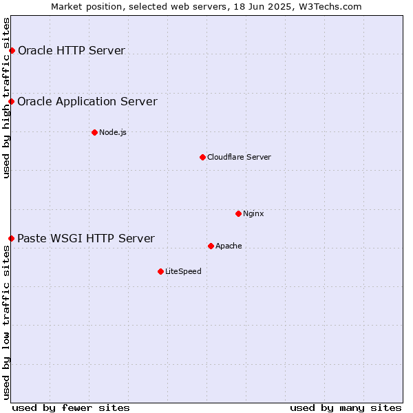 Market position of Oracle HTTP Server vs. Oracle Application Server vs. Paste WSGI HTTP Server