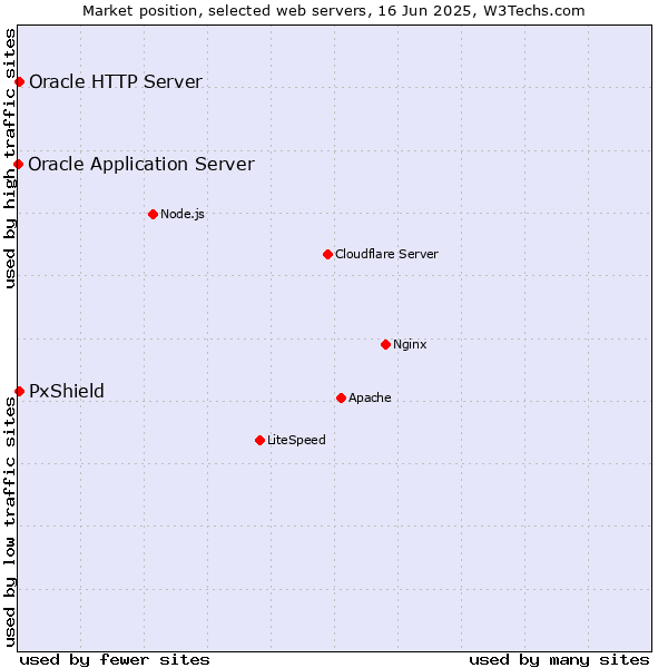 Market position of Oracle HTTP Server vs. PxShield vs. Oracle Application Server