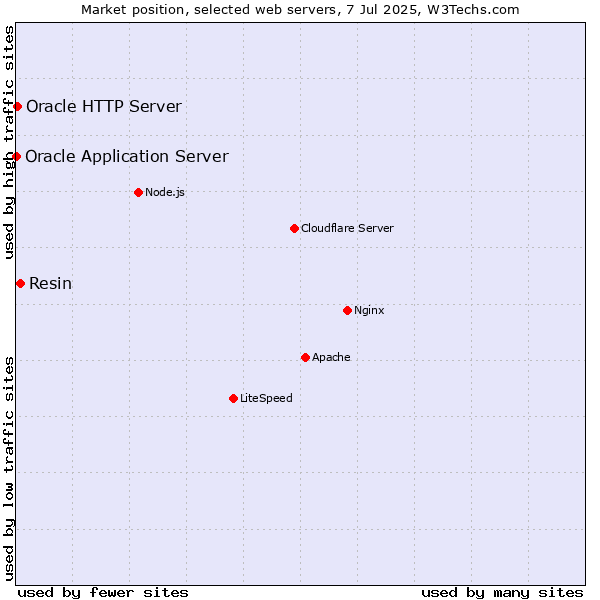 Market position of Resin vs. Oracle HTTP Server vs. Oracle Application Server