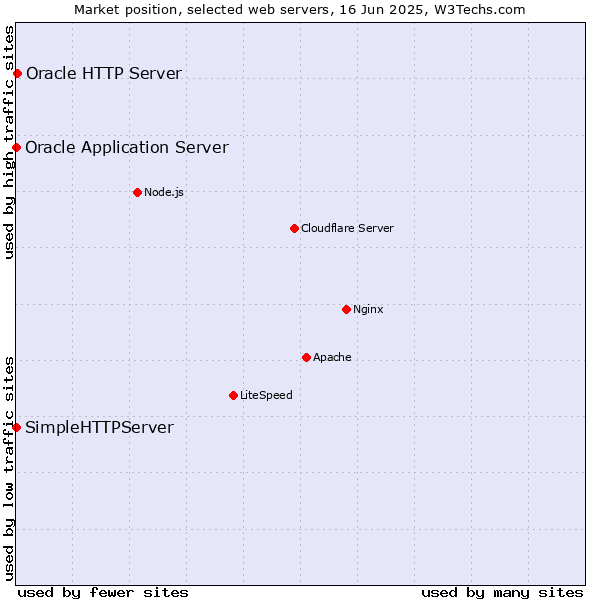 Market position of Oracle HTTP Server vs. Oracle Application Server vs. SimpleHTTPServer