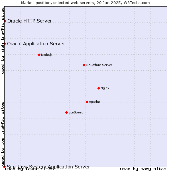 Market position of Oracle HTTP Server vs. Oracle Application Server vs. Sun Java System Application Server