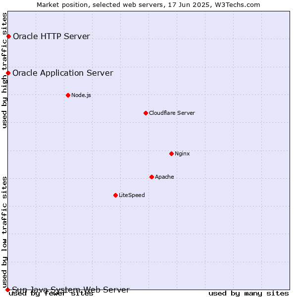 Market position of Oracle HTTP Server vs. Oracle Application Server vs. Sun Java System Web Server