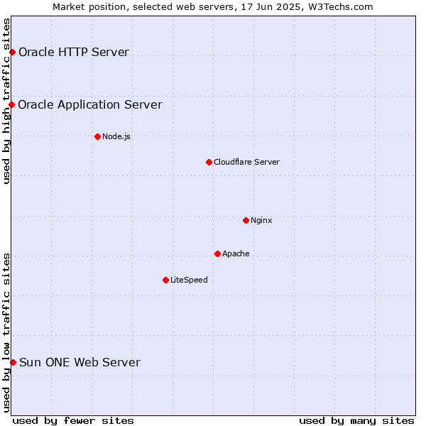 Market position of Sun ONE Web Server vs. Oracle HTTP Server vs. Oracle Application Server