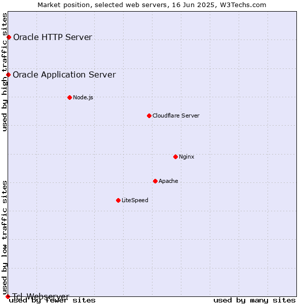 Market position of Oracle HTTP Server vs. Oracle Application Server vs. Tcl-Webserver