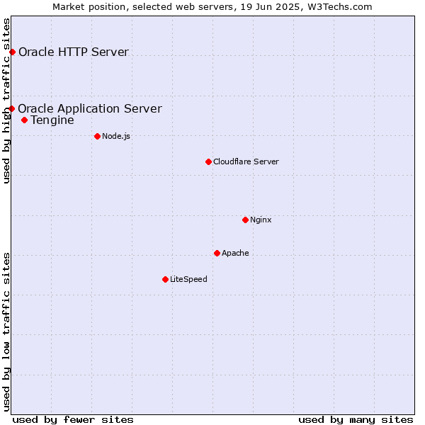 Market position of Tengine vs. Oracle HTTP Server vs. Oracle Application Server