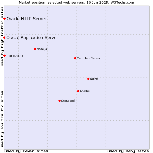 Market position of Tornado vs. Oracle HTTP Server vs. Oracle Application Server