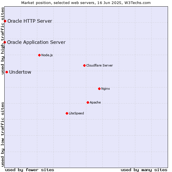 Market position of Undertow vs. Oracle HTTP Server vs. Oracle Application Server