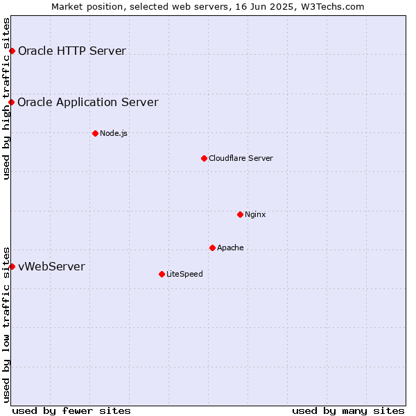 Market position of vWebServer vs. Oracle HTTP Server vs. Oracle Application Server
