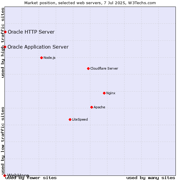 Market position of Oracle HTTP Server vs. Oracle Application Server vs. WebHare