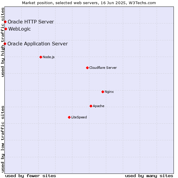 Market position of WebLogic vs. Oracle HTTP Server vs. Oracle Application Server