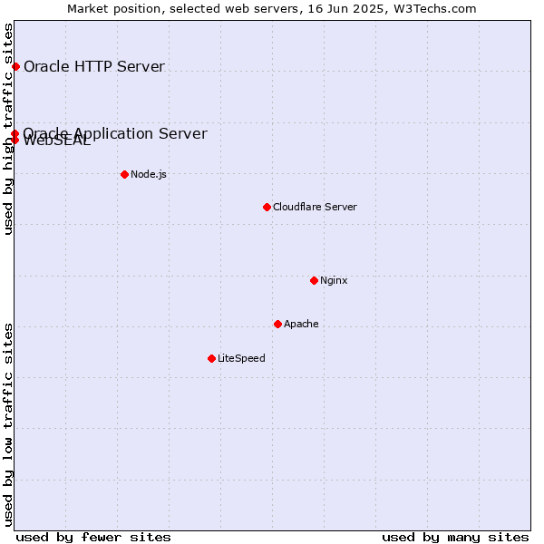 Market position of Oracle HTTP Server vs. Oracle Application Server vs. WebSEAL