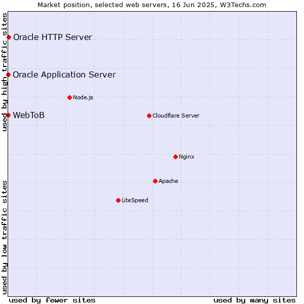 Market position of Oracle HTTP Server vs. Oracle Application Server vs. WebToB