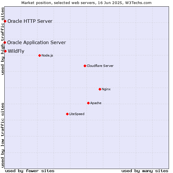 Market position of WildFly vs. Oracle HTTP Server vs. Oracle Application Server