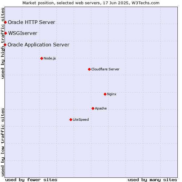Market position of WSGIserver vs. Oracle HTTP Server vs. Oracle Application Server