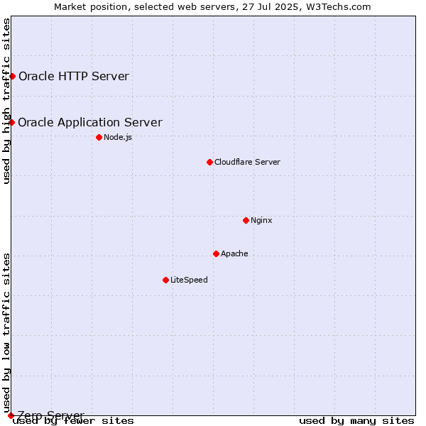 Market position of Oracle HTTP Server vs. Oracle Application Server vs. Zero Server