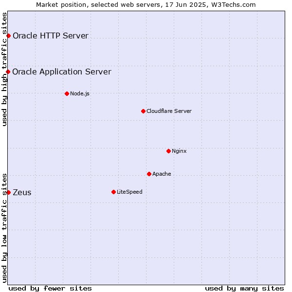 Market position of Zeus vs. Oracle HTTP Server vs. Oracle Application Server