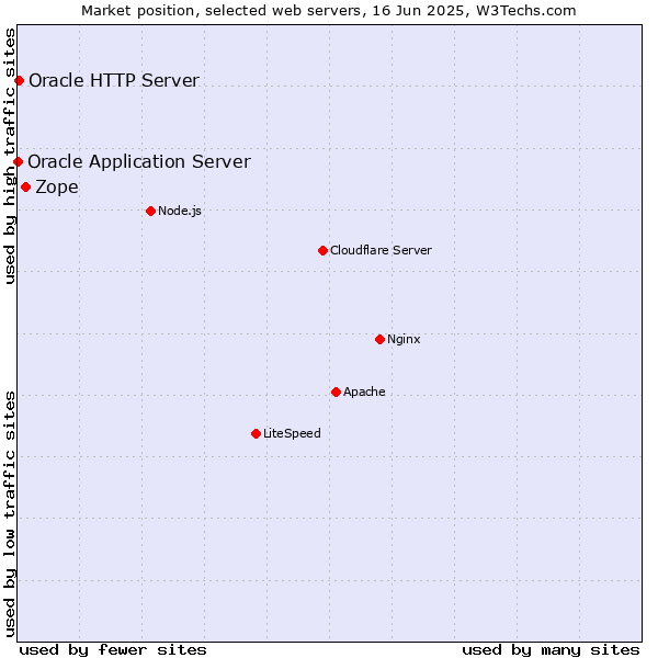 Market position of Zope vs. Oracle HTTP Server vs. Oracle Application Server