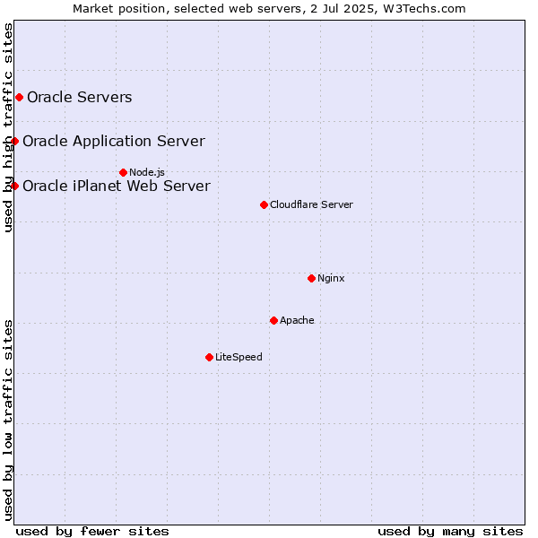 Market position of Oracle Servers vs. Oracle Application Server vs. Oracle iPlanet Web Server