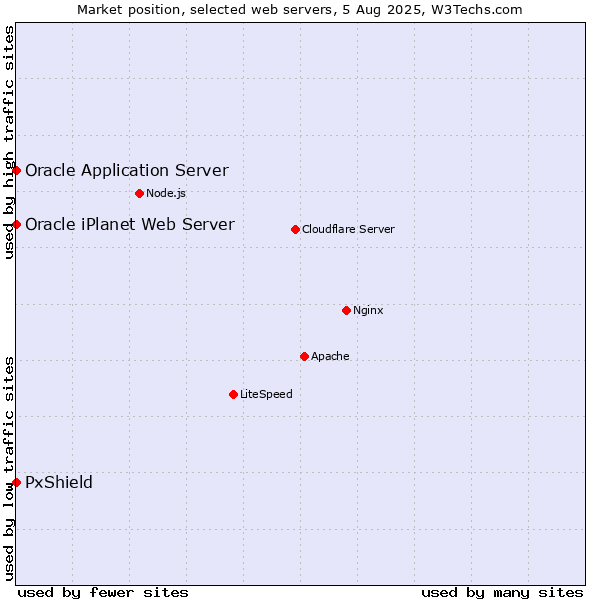Market position of PxShield vs. Oracle Application Server vs. Oracle iPlanet Web Server