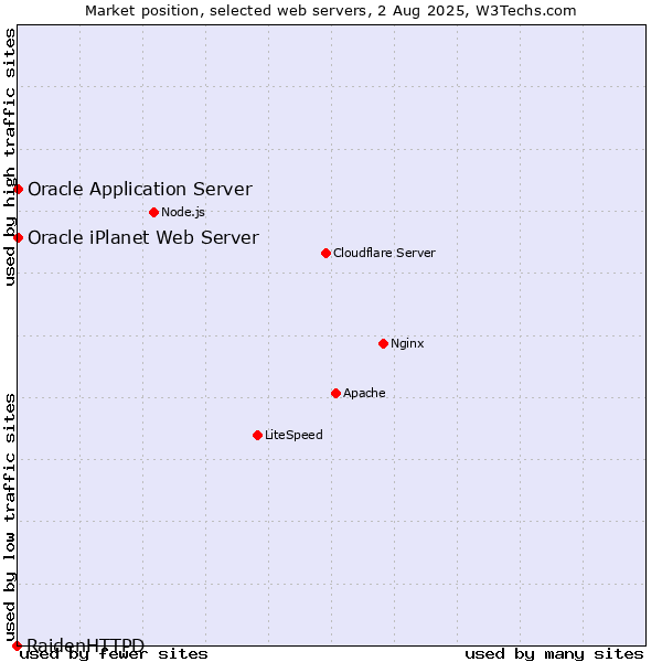 Market position of Oracle Application Server vs. Oracle iPlanet Web Server vs. RaidenHTTPD